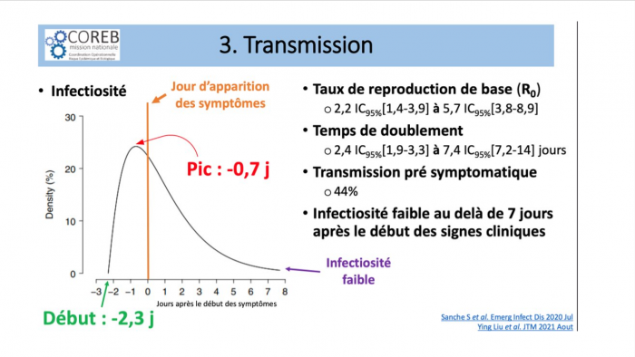 Extrait du diaporama présenté par le Prof. Yazdanpanah pour illustrer son intervention lors de la séance inaugurale du Congrès ADF 2021 sur le thème "COVID-19, bilan et perspectives : quels enseignements pour la profession dentaire ?". Graphique représentant l'évolution de l'infectiosité d'une personne malade.