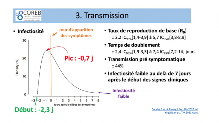 Extrait du diaporama présenté par le Prof. Yazdanpanah pour illustrer son intervention lors de la séance inaugurale du Congrès ADF 2021 sur le thème "COVID-19, bilan et perspectives : quels enseignements pour la profession dentaire ?". Graphique représentant l'évolution de l'infectiosité d'une personne malade. 