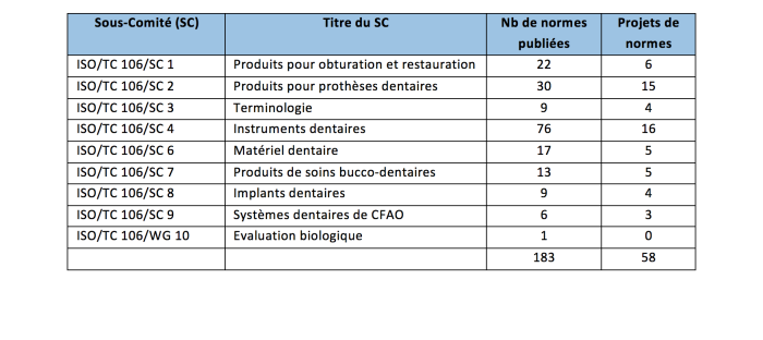 Composition des sous-comités de l’ISO TC 106