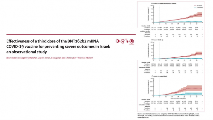 Extrait du diaporama présenté par le Prof. Yazdanpanah pour illustrer son intervention lors de la séance inaugurale du Congrès ADF 2021 sur le thème "COVID-19, bilan et perspectives : quels enseignements pour la profession dentaire ?". Ils s'agit des résultats d'une étude israëlienne par observation sur l'efficacité d'une troisième dose du vaccin BTN 162b2 dans la prévention des effets graves en Israël. 